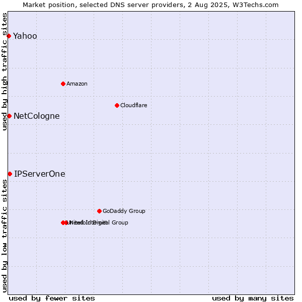 Market position of IPServerOne vs. NetCologne vs. Yahoo