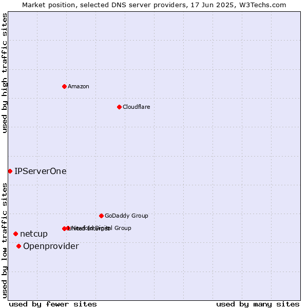 Market position of Openprovider vs. netcup vs. IPServerOne