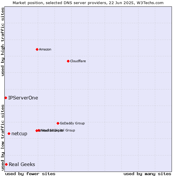 Market position of netcup vs. Real Geeks vs. IPServerOne
