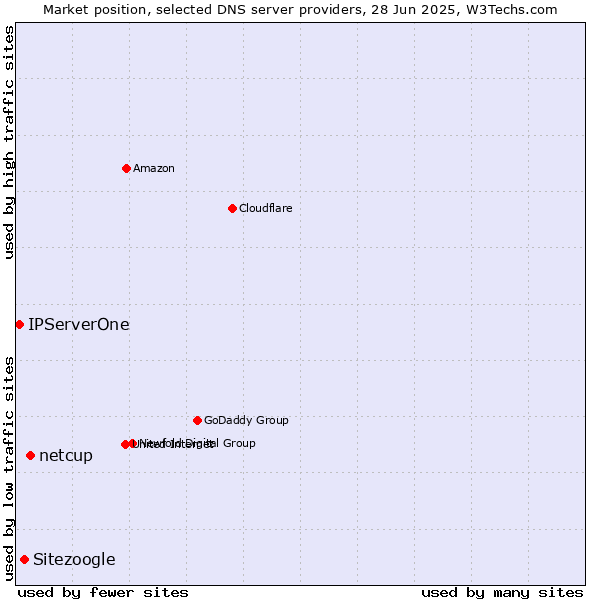Market position of netcup vs. Sitezoogle vs. IPServerOne