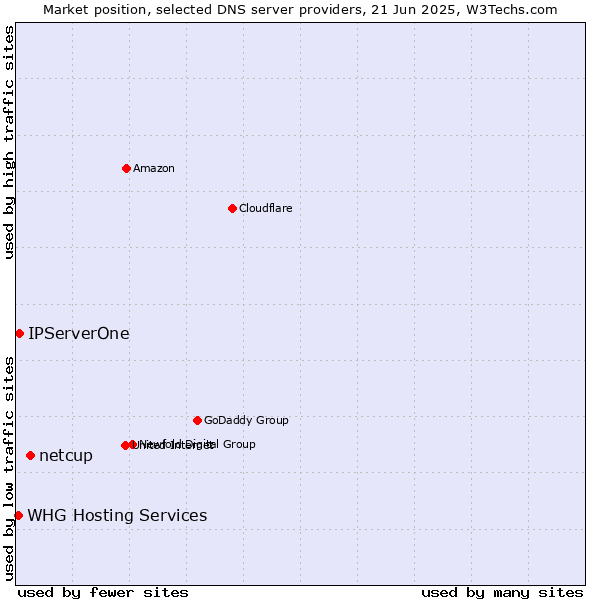 Market position of netcup vs. IPServerOne vs. WHG Hosting Services
