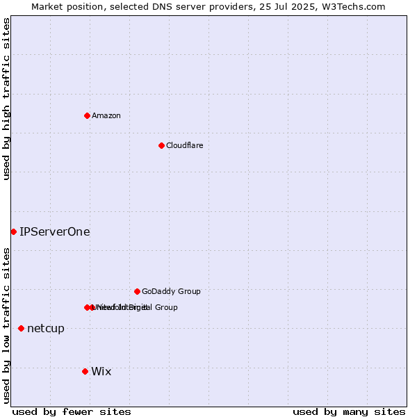 Market position of Wix vs. netcup vs. IPServerOne