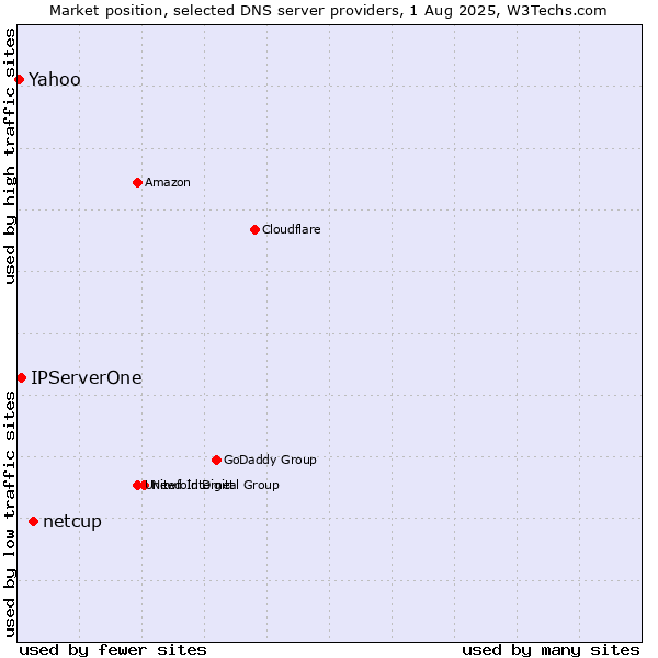 Market position of netcup vs. IPServerOne vs. Yahoo