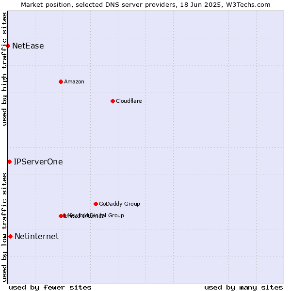 Market position of Netinternet vs. IPServerOne vs. NetEase
