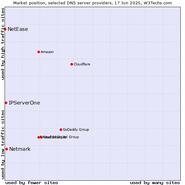 Market position of Netmark vs. IPServerOne vs. NetEase