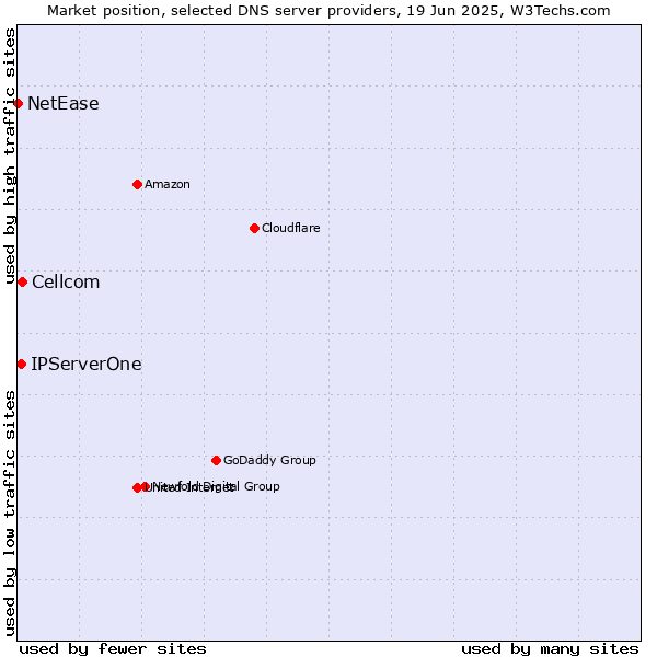 Market position of Cellcom vs. IPServerOne vs. NetEase