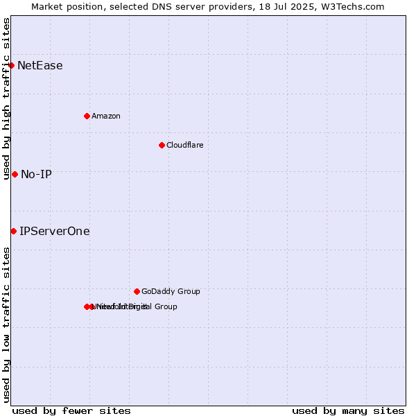 Market position of No-IP vs. IPServerOne vs. NetEase