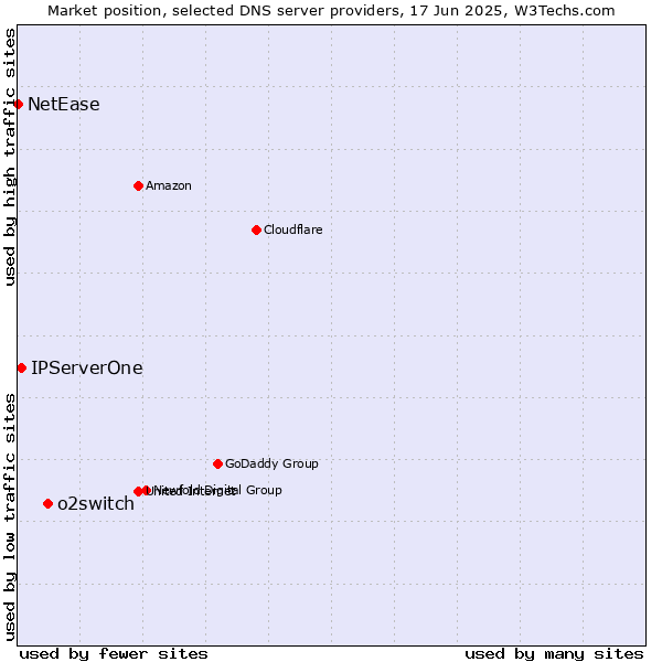 Market position of o2switch vs. IPServerOne vs. NetEase