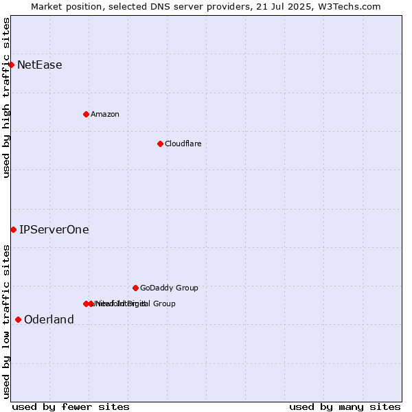 Market position of Oderland vs. IPServerOne vs. NetEase