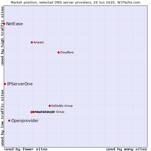 Market position of Openprovider vs. IPServerOne vs. NetEase