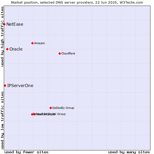 Market position of Oracle vs. IPServerOne vs. NetEase