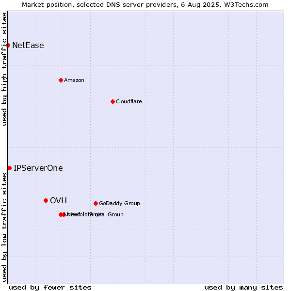 Market position of OVH vs. IPServerOne vs. NetEase