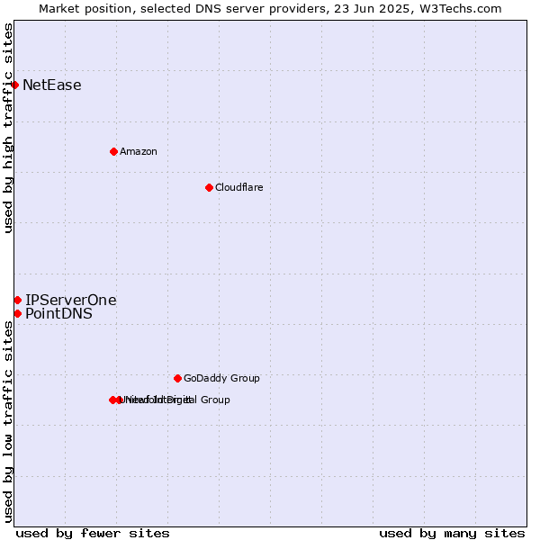 Market position of PointDNS vs. IPServerOne vs. NetEase
