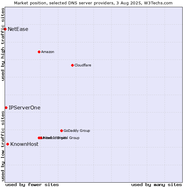 Market position of KnownHost vs. IPServerOne vs. NetEase