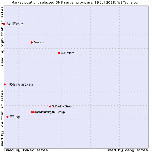 Market position of PTisp vs. IPServerOne vs. NetEase