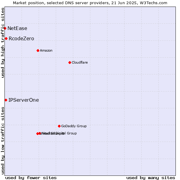 Market position of RcodeZero vs. IPServerOne vs. NetEase