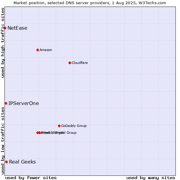 Market position of Real Geeks vs. IPServerOne vs. NetEase