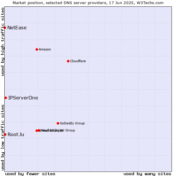 Market position of IPServerOne vs. Root.lu vs. NetEase