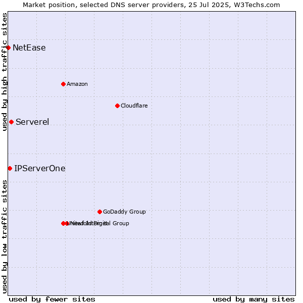 Market position of Serverel vs. IPServerOne vs. NetEase