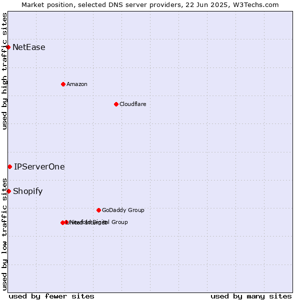 Market position of IPServerOne vs. Shopify vs. NetEase