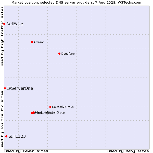Market position of SITE123 vs. IPServerOne vs. NetEase