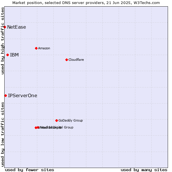 Market position of IBM vs. IPServerOne vs. NetEase