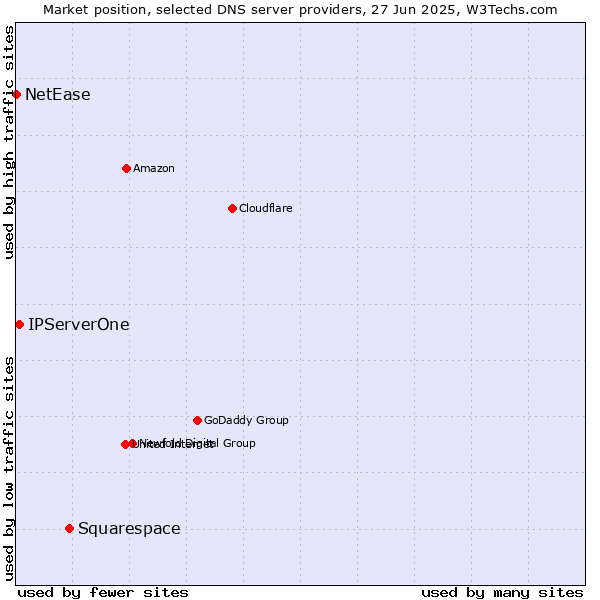Market position of Squarespace vs. IPServerOne vs. NetEase