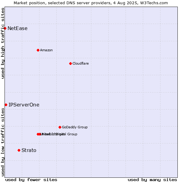 Market position of Strato vs. IPServerOne vs. NetEase