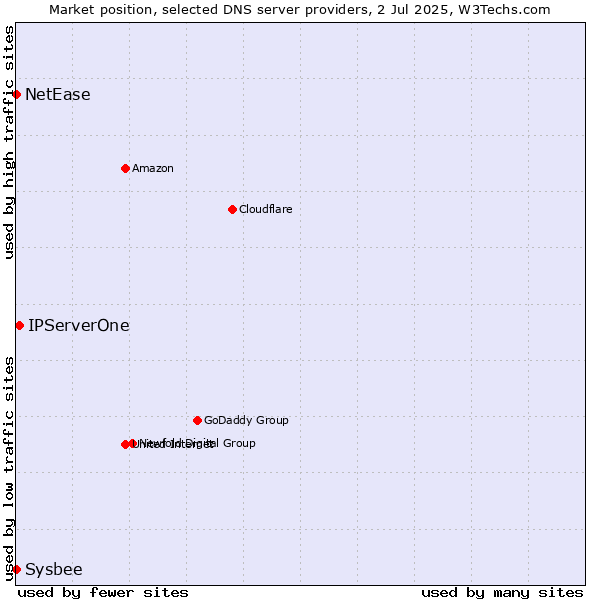 Market position of IPServerOne vs. NetEase vs. Sysbee