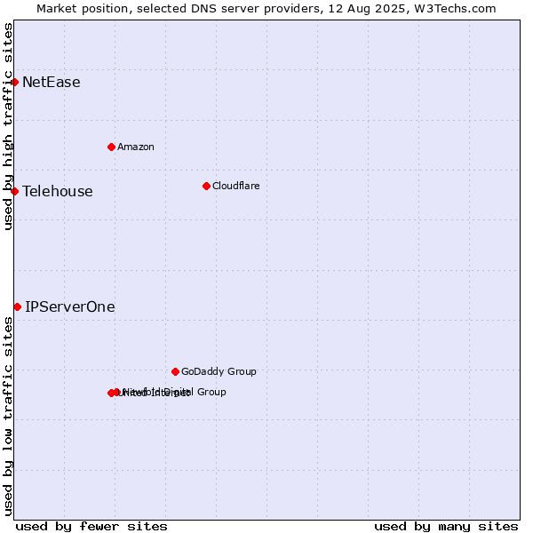 Market position of IPServerOne vs. NetEase vs. Telehouse