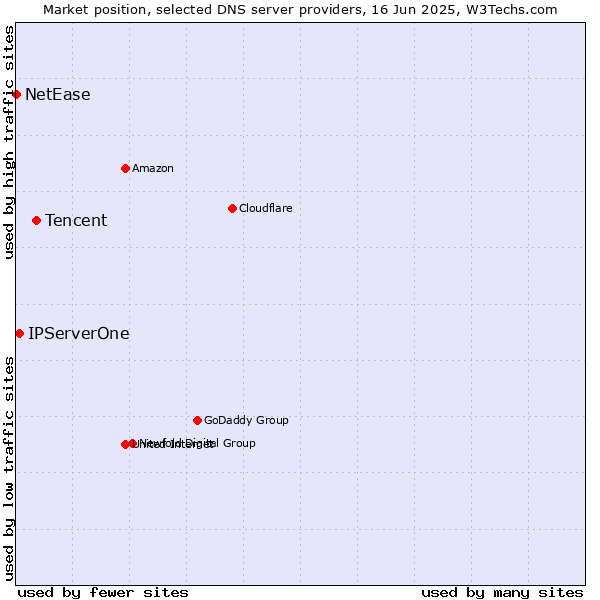 Market position of Tencent vs. IPServerOne vs. NetEase