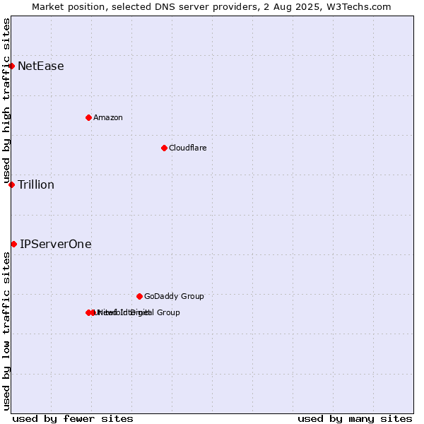 Market position of IPServerOne vs. NetEase vs. Trillion