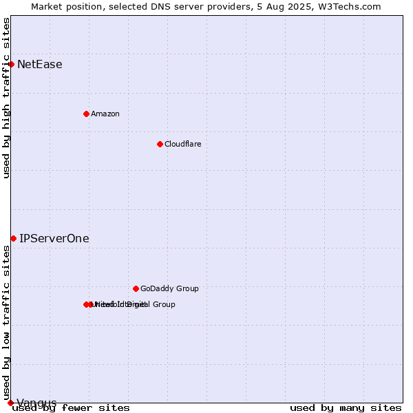 Market position of IPServerOne vs. NetEase vs. Vangus