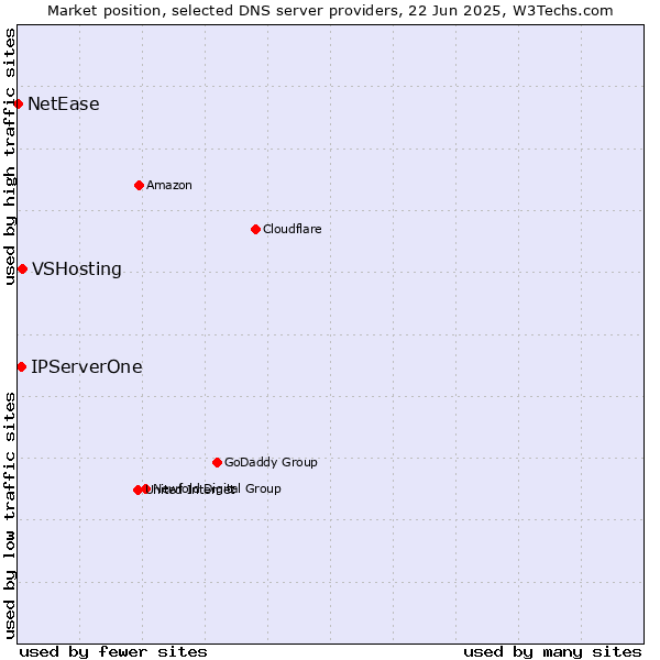 Market position of VSHosting vs. IPServerOne vs. NetEase