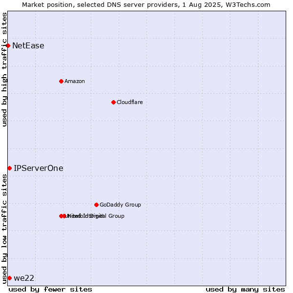 Market position of IPServerOne vs. we22 vs. NetEase