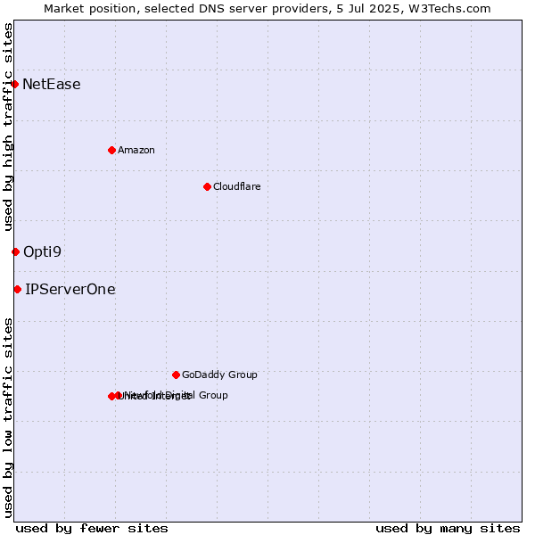 Market position of IPServerOne vs. Opti9 vs. NetEase