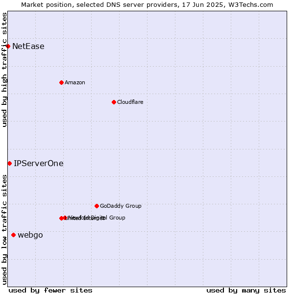 Market position of webgo vs. IPServerOne vs. NetEase