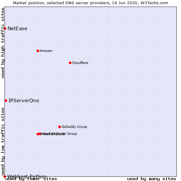 Market position of IPServerOne vs. NetEase vs. Webhost Python