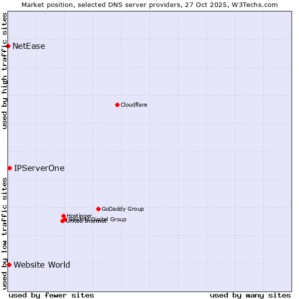 Market position of IPServerOne vs. Website World vs. NetEase
