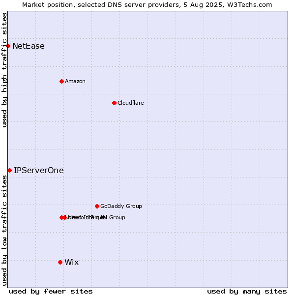 Market position of Wix vs. IPServerOne vs. NetEase