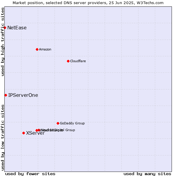 Market position of XServer vs. IPServerOne vs. NetEase