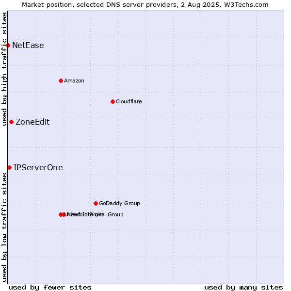 Market position of ZoneEdit vs. IPServerOne vs. NetEase