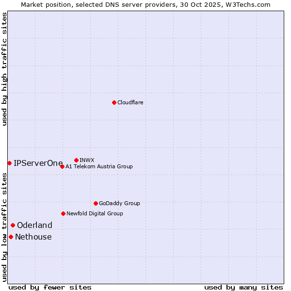 Market position of Oderland vs. Nethouse vs. IPServerOne