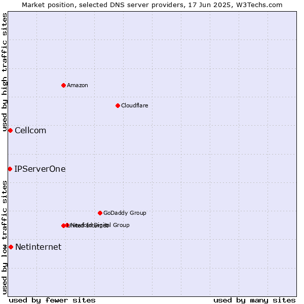 Market position of Netinternet vs. Cellcom vs. IPServerOne