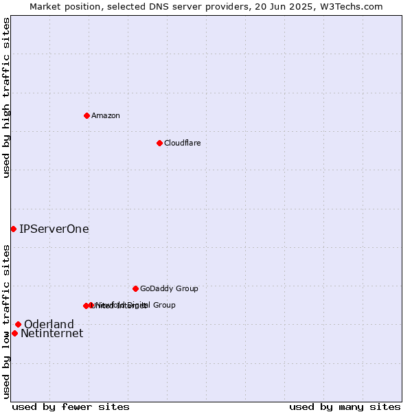 Market position of Oderland vs. Netinternet vs. IPServerOne