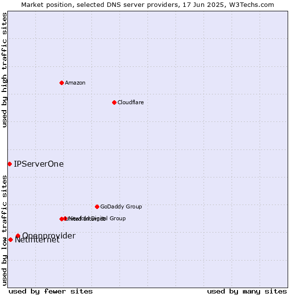 Market position of Openprovider vs. Netinternet vs. IPServerOne
