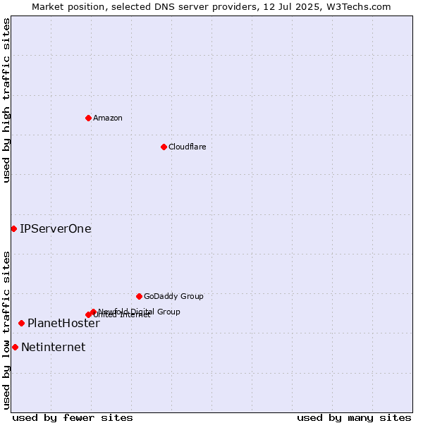 Market position of PlanetHoster vs. Netinternet vs. IPServerOne