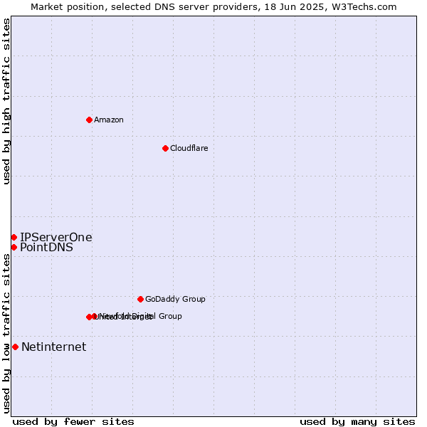 Market position of Netinternet vs. PointDNS vs. IPServerOne