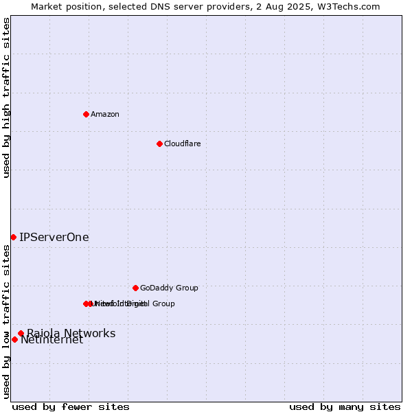 Market position of Raiola Networks vs. Netinternet vs. IPServerOne