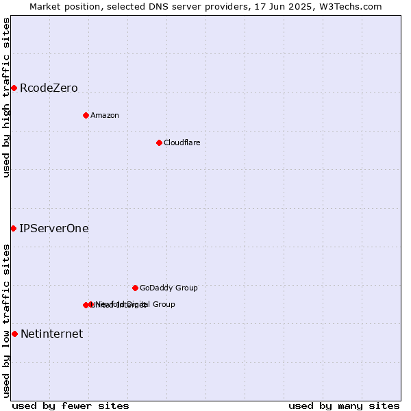 Market position of Netinternet vs. RcodeZero vs. IPServerOne